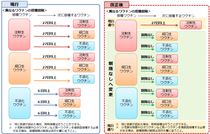 イラスト：異なるワクチンの接種間隔の変更