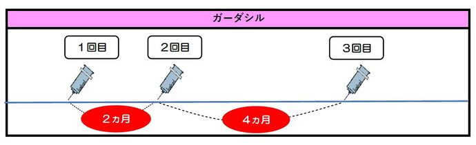 イラスト：ガーダシル（4価ワクチン）の打ち方