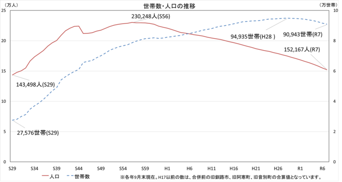 世帯数・人口の推移グラフ 昭和29年から令和7年 各年9月末現在