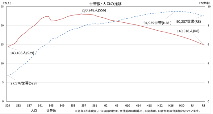 世帯数・人口の推移グラフ 昭和29年から令和8年 各年9月末現在