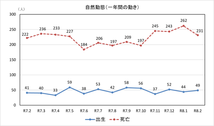 自然動態グラフ 一年間の動き 2月末現在