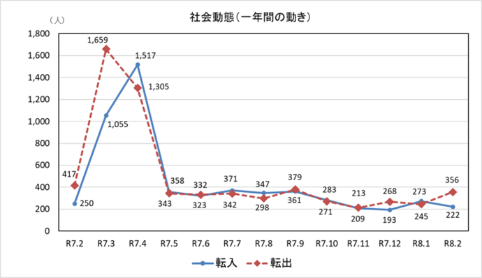 社会動態グラフ 一年間の動き 2月末現在