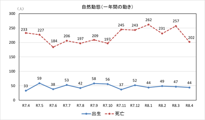 自然動態グラフ 一年間の動き 4月末現在