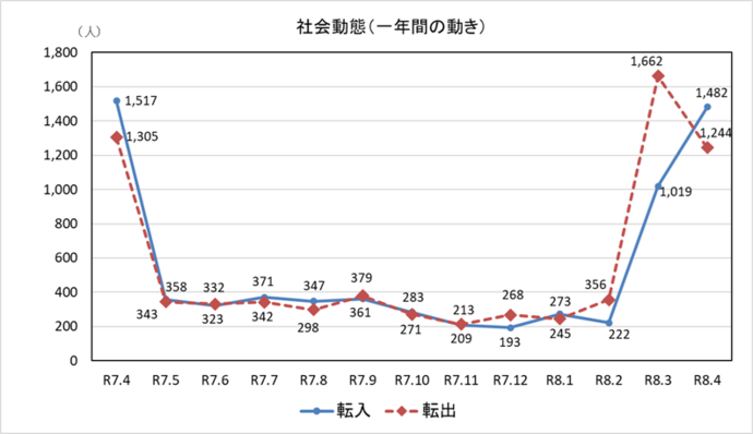 社会動態グラフ 一年間の動き 4月末現在