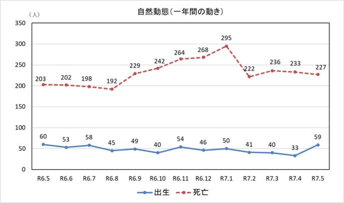 自然動態グラフ　一年間の動き　5月末現在