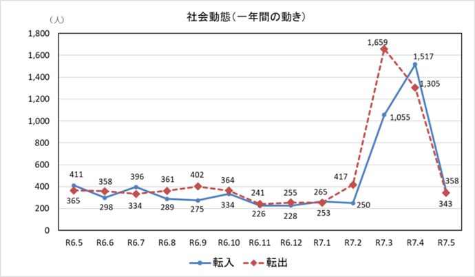 社会動態グラフ　一年間の動き　5月末現在