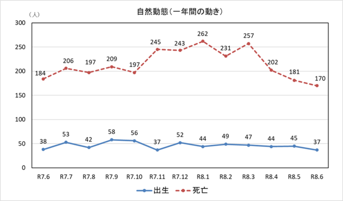 自然動態グラフ 一年間の動き 6月末現在