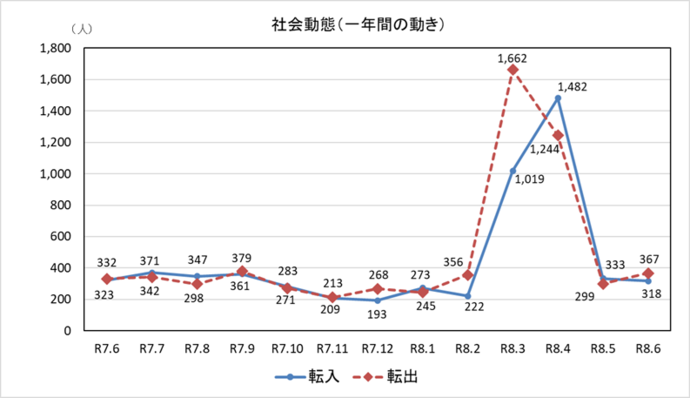 社会動態グラフ 一年間の動き 6月末現在