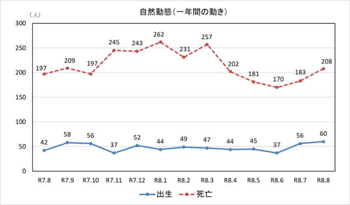 自然動態グラフ　一年間の動き　8月末現在