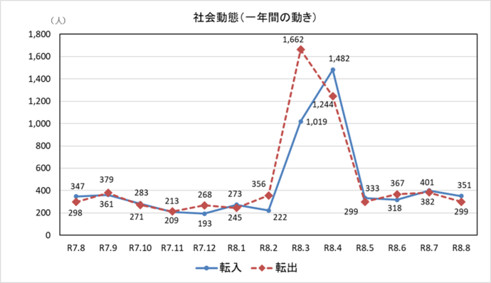社会動態グラフ　一年間の動き　8月末現在