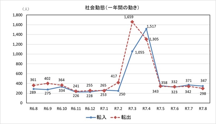 社会動態グラフ　一年間の動き　8月末現在