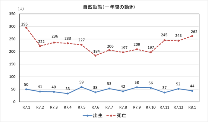 自然動態グラフ　一年間の動き　1月末現在