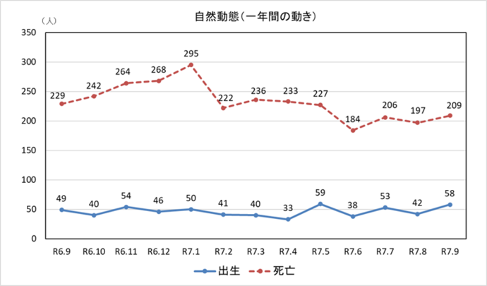 自然動態グラフ 一年間の動き 9月末現在
