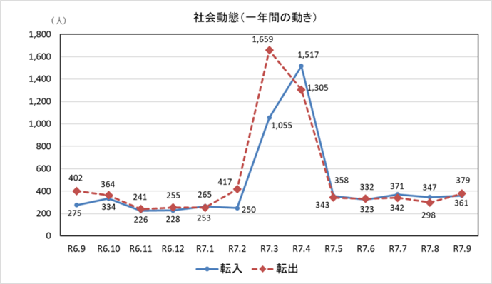 社会動態グラフ 一年間の動き 9月末現在