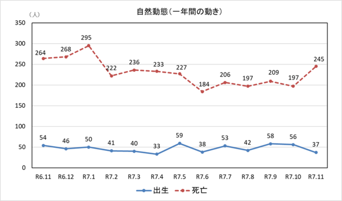 自然動態グラフ 一年間の動き 11月末現在