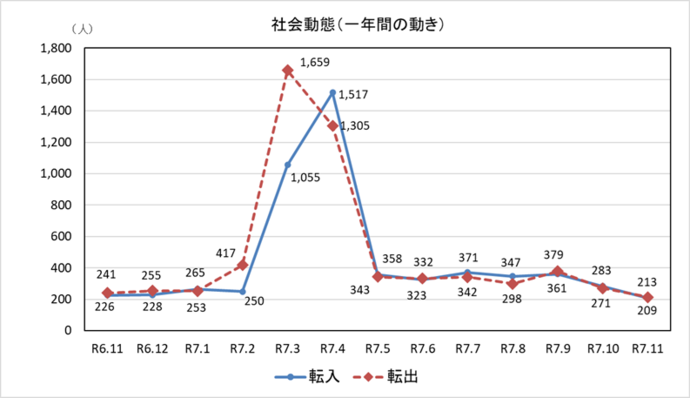 社会動態グラフ 一年間の動き 11月末現在