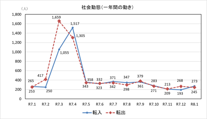 社会動態グラフ　一年間の動き　1月末現在