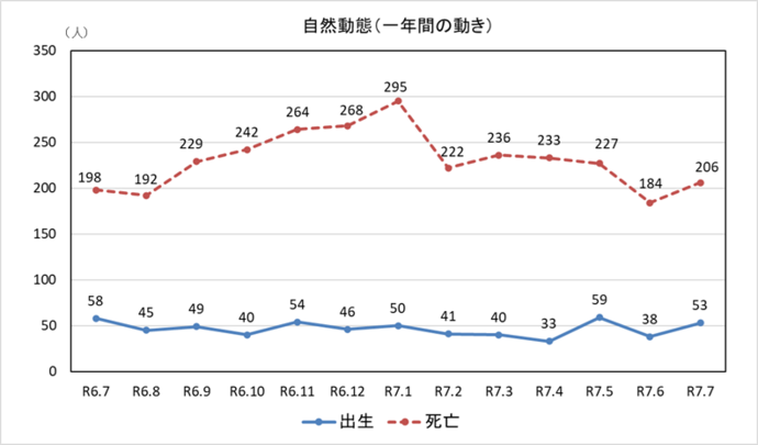 自然動態グラフ　一年間の動き　7月末現在