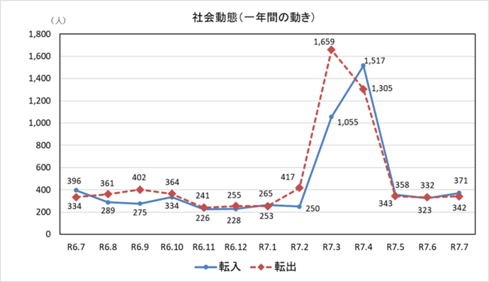 社会動態グラフ　一年間の動き　7月末現在