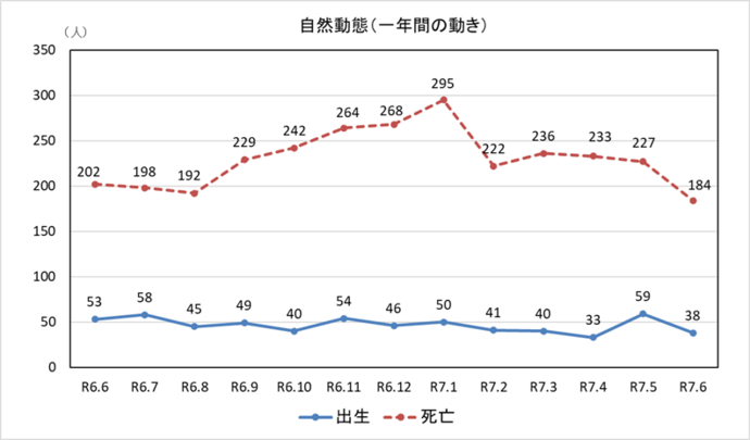 自然動態グラフ　一年間の動き　6月末現在