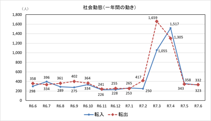 社会動態グラフ　一年間の動き　6月末現在