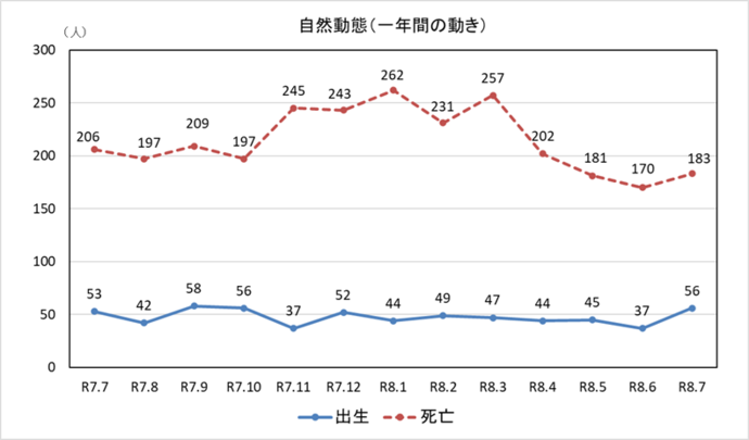 自然動態グラフ 一年間の動き 7月末現在