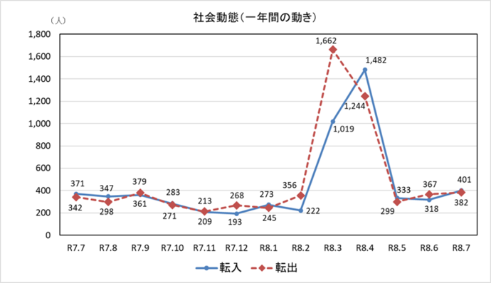 社会動態グラフ 一年間の動き 7月末現在