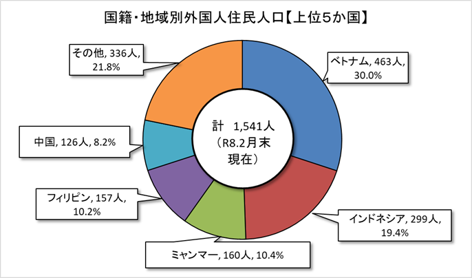 外国人住民人口グラフ（上位5か国）2月末現在