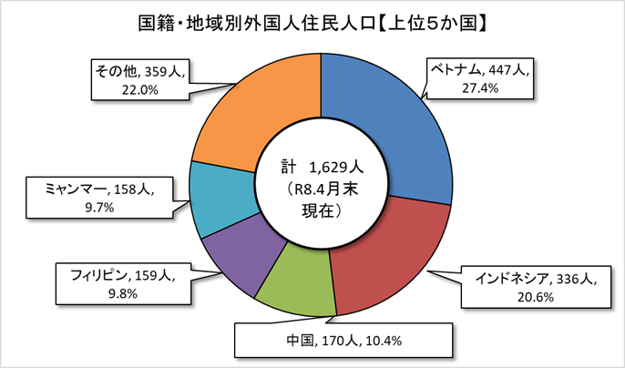外国人住民人口グラフ(上位5か国)4月末現在