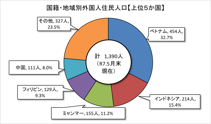 外国人住民人口グラフ（上位5か国）5月末現在