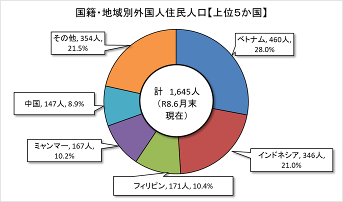 外国人住民人口グラフ(上位5か国)6月末現在