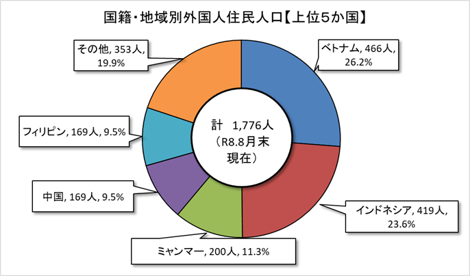 外国人住民人口グラフ（上位5か国）8月末現在