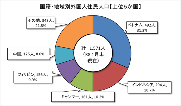 外国人住民人口グラフ（上位5か国）1月末現在