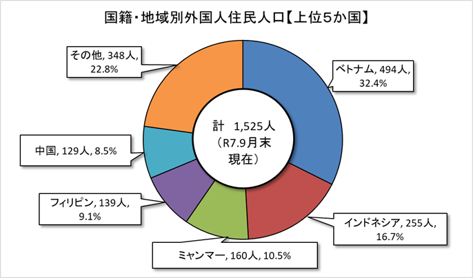 外国人住民人口グラフ(上位5か国)9月末現在