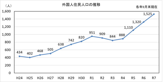 外国人住民人口の推移グラフ 平成24年から令和7年 各年9月末現在