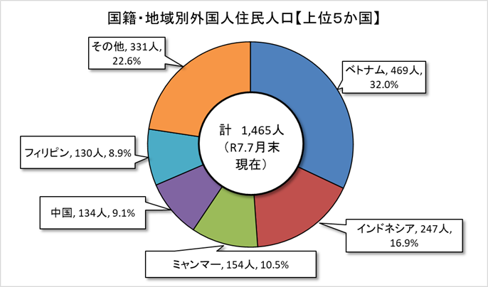 外国人住民人口グラフ（上位5か国）7月末現在