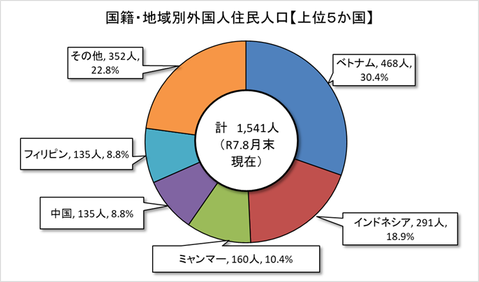 外国人住民人口グラフ（上位5か国）8月末現在