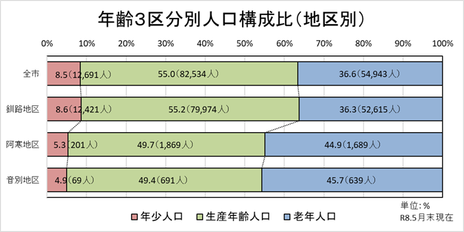 年齢3区分別人口構成比(地区別)グラフ 5月末現在