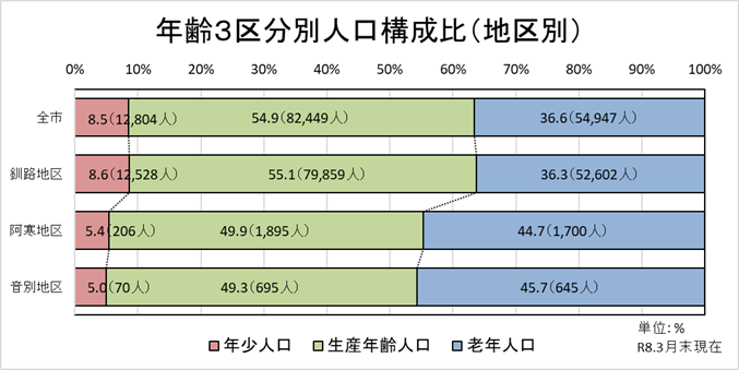 年齢3区分別人口構成比（地区別）グラフ　3月末現在