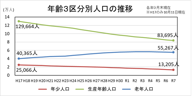 年齢3区分別人口グラフ　平成17年から令和7年　各年9月末現在