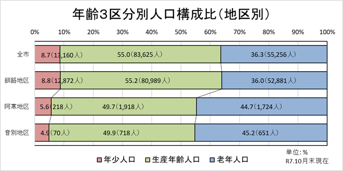 年齢3区分別人口構成比(地区別)グラフ 10月末現在