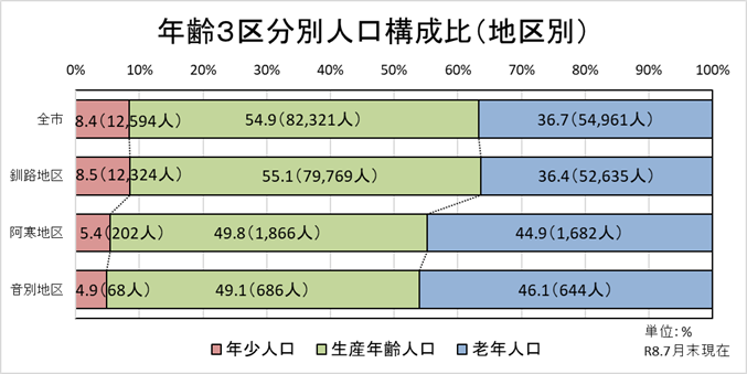 年齢3区分別人口構成比(地区別)グラフ 7月末現在
