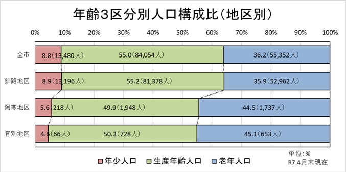 年齢3区分別人口構成比（地区別）グラフ　4月末現在