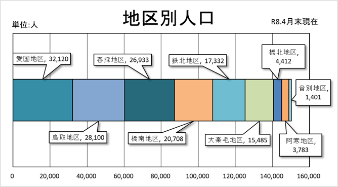 地区別人口グラフ 4月末現在 愛国地区32,120人、鳥取地区28,100人、春採地区26,933人、橋南地区20,708人、鉄北地区17,332人、大楽毛地区15,485人、橋北地区4,412人、阿寒地区3,783人、音別地区1,401人