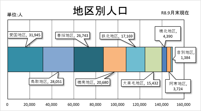 地区別人口グラフ　9月末現在　愛国地区31,945人、鳥取地区28,051人、春採地区26,743人、橋南地区20,680人、鉄北地区17,169人、大楽毛地区15,432人、橋北地区4,390人、阿寒地区3,724人、音別地区1,384人