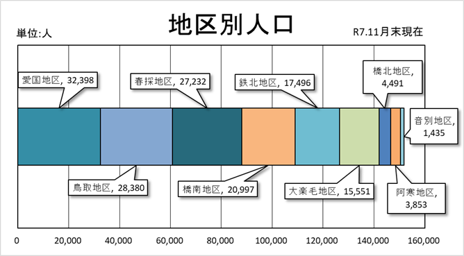 地区別人口グラフ 11月末現在 愛国地区32,398人、鳥取地区28,380人、春採地区27,232人、橋南地区20,997人、鉄北地区17,496人、大楽毛地区15,551人、橋北地区4,491人、阿寒地区3,853人、音別地区1,435人