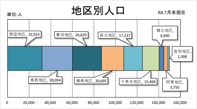 地区別人口グラフ　7月末現在　愛国地区32,014人、鳥取地区28,094人、春採地区26,820人、橋南地区20,695人、鉄北地区17,237人、大楽毛地区15,468人、橋北地区4,400人、阿寒地区3,750人、音別地区1,398人