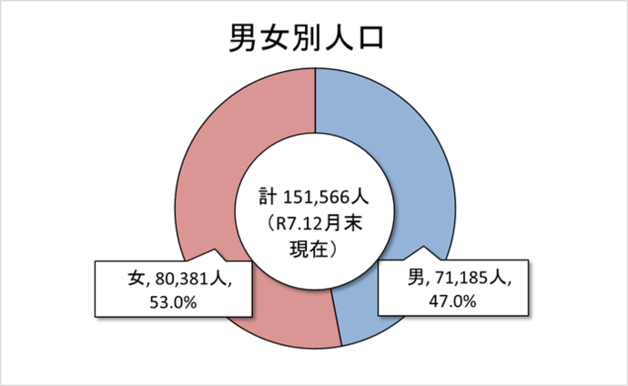 男女別人口　12月末現在　男47.0％、女53.0％