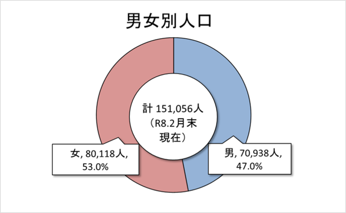 男女別人口　2月末現在　男47.0％、女53.0％