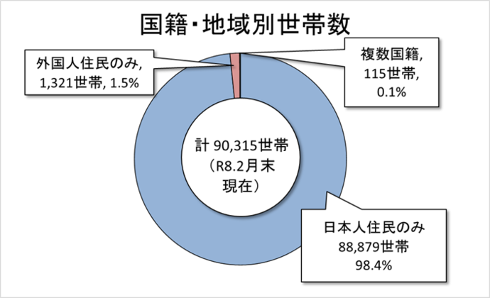 国籍・地域別世帯数　2月末現在　日本人住民のみ98.4％、外国人住民のみ1.5％、複数国籍0.1％